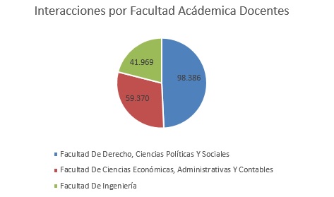 Interacciones por Facultdad Acàdemica Docentes oct