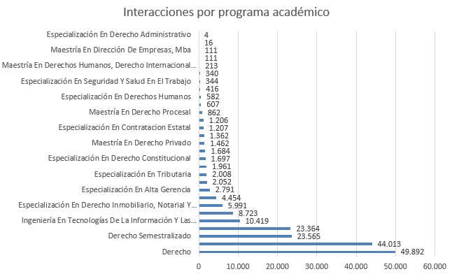 Interacciones por programa academico oct