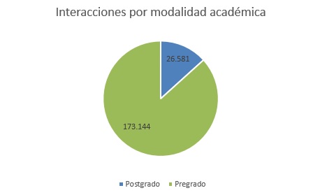 interacionespormodalidadacademicaoct