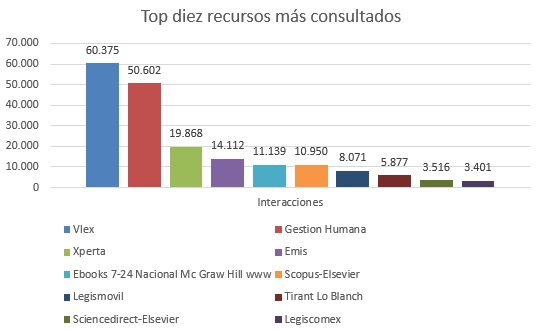 top diez recursosoct