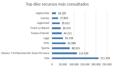 Top diez recursos más consultados sept