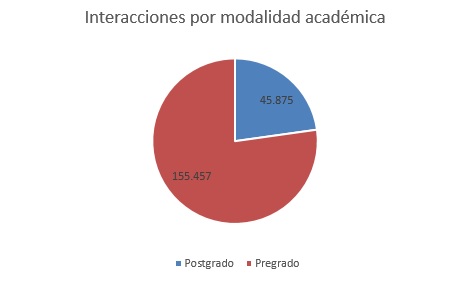 interaccionespormodalidadacademicasept