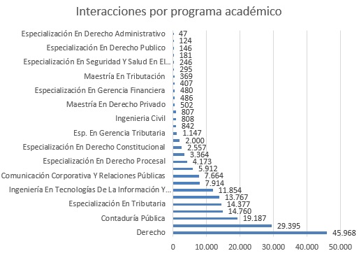 interaccionesporprogramacadamemico
