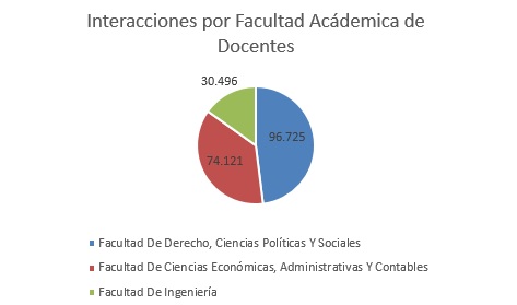 interaciones por facultad academica docentes