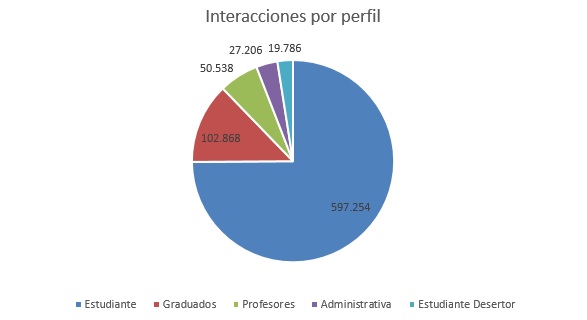 interacionesporperfilsept