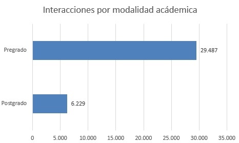 Interacciones por modalidad acádemica abril