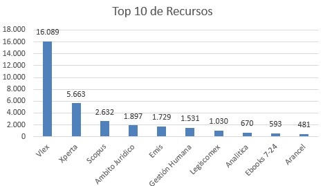 Top diez de base de datos