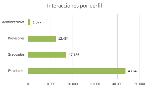 interacciones por perfil abril