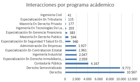 interacciones por programa abril