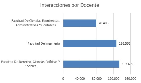 Interacciones por docente