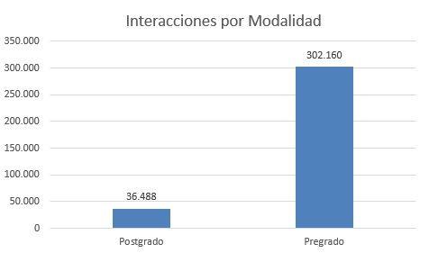 Interacciones por modalidad base de datos