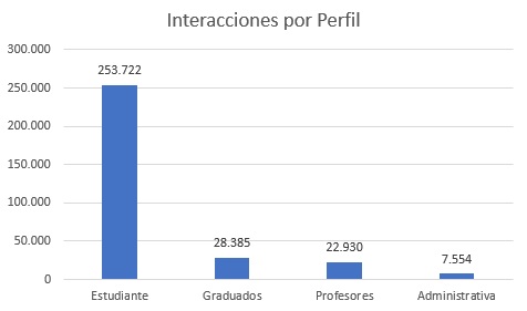 Interacciones por perfil agosto