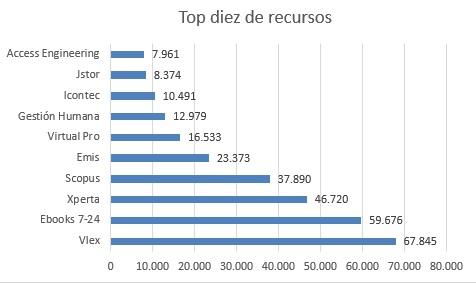 TOP DIEZ RECURSOS