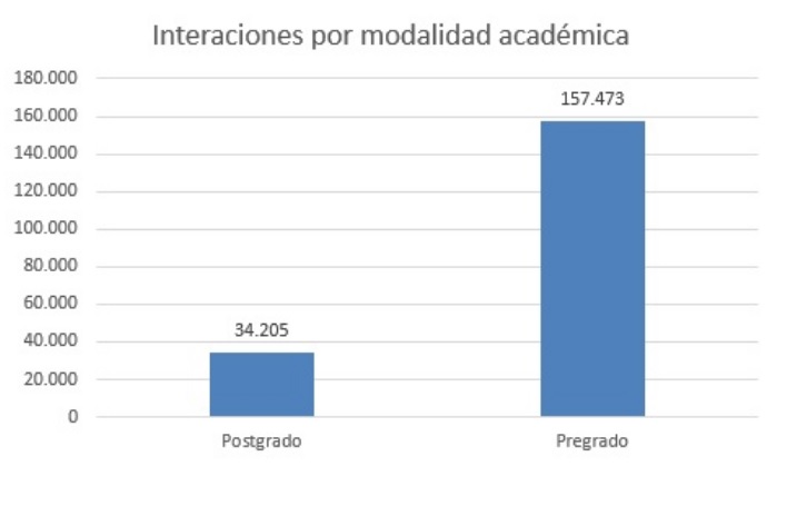 Interacciones por modalidad academica