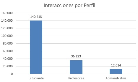Interacciones por perfil