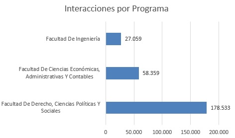 interacciones por programa