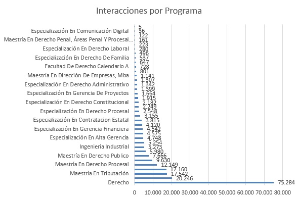 interacciones por programa dic2024