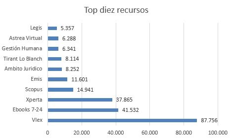 top diez recursos