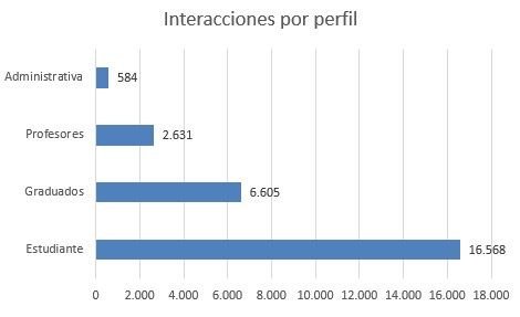 interacciones por perfil enero