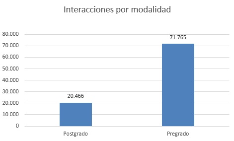 interaciones por modalidad