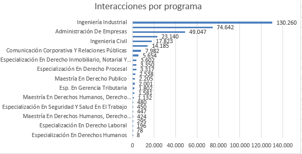 Interacciones por programa