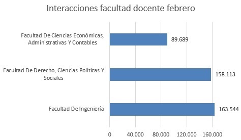 interacciones facultad docente feb