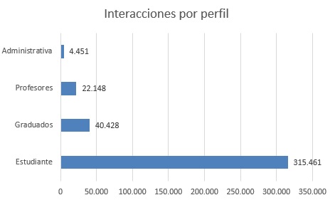 interacciones por persil febrero