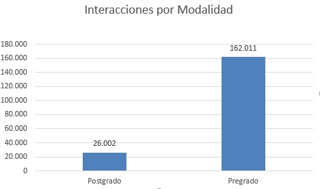 Interacciones por modalidad JULIO