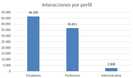 Interacciones por perfil JULIO