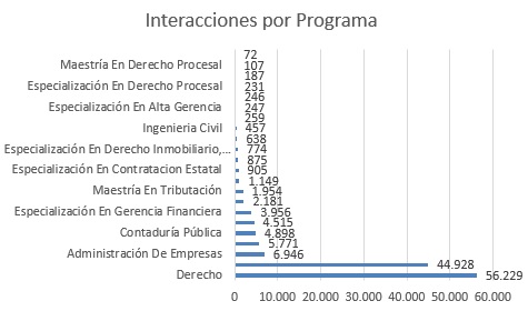 Interacciones por programa 2023 JULIO