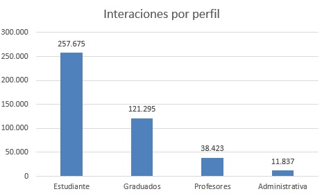 INTERACCIONES POR PERFIL