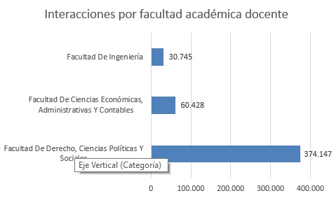 Interacciones por facultad academica docente