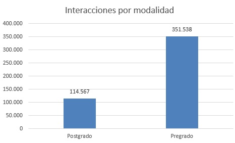Interacciones por modalidad