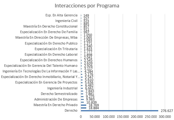 Interacciones por programa