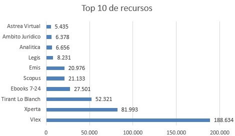 Top diez de recuros