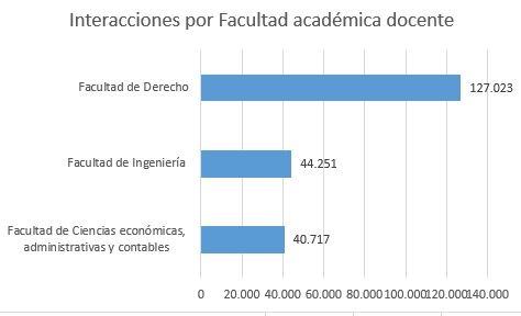 Interacciones por modalidad acádemica marzo