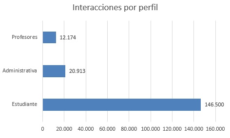 Interacciones por perfil