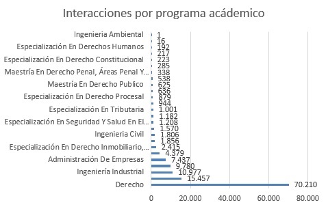 Interacciones por acádemico mayo