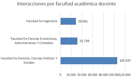 Interacciones por facultad académica docente