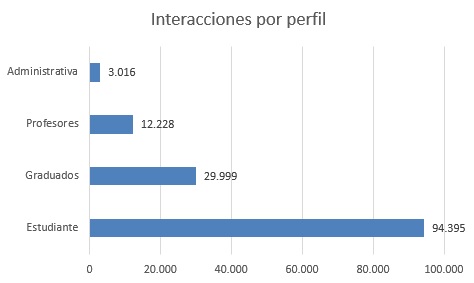 Interacciones por perfil mayo