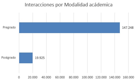 interacciones por modalidad acádemica