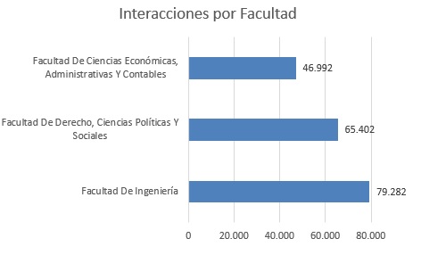 Interacciones por Facultad nov