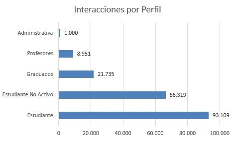 Interacciones por perfil noviembre 2024