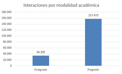 interacciones por modalidad academica noviembre