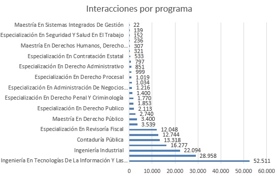 interacciones por programa