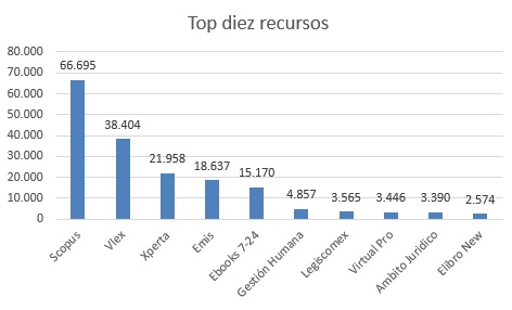 top diez recursos diciembre