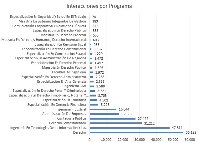 Interacciones por programa OCT