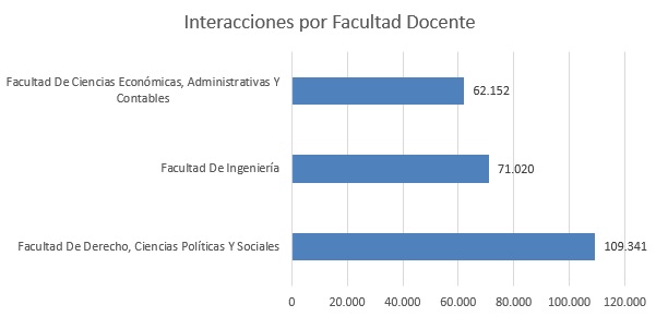 interacciones por facultad docente