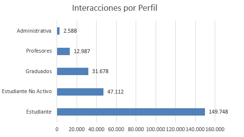 interacciones por perfil OCT