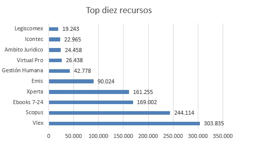 top diez recursos
